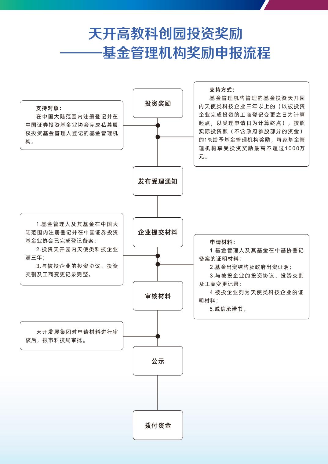 政策措施|【一圖讀懂】12.1 天開高教科創園投資獎勵實施細則（試行）——基金管理機構