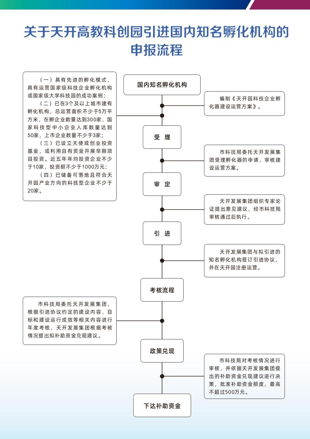 政策措施|【一圖讀懂】15.關于天開高教科創園引進國內知名孵化機構的實施細則（試行）