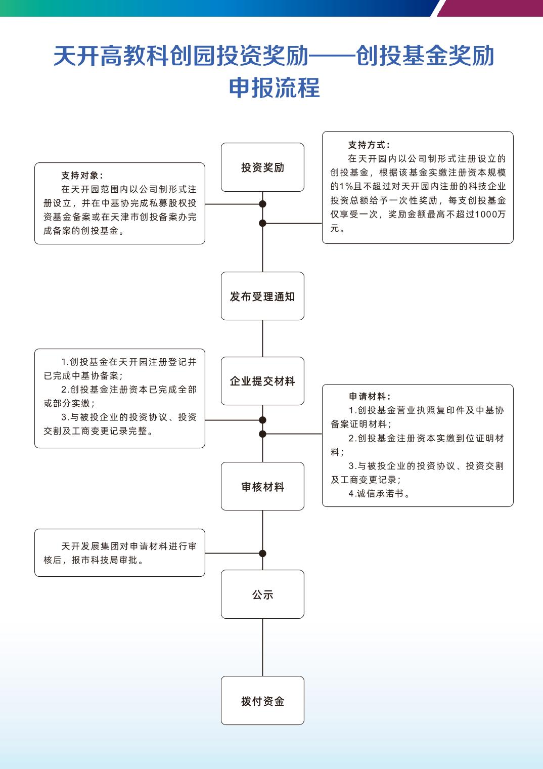 政策措施|【一圖讀懂】12.2 天開高教科創園投資獎勵實施細則（試行）——創投基金獎勵