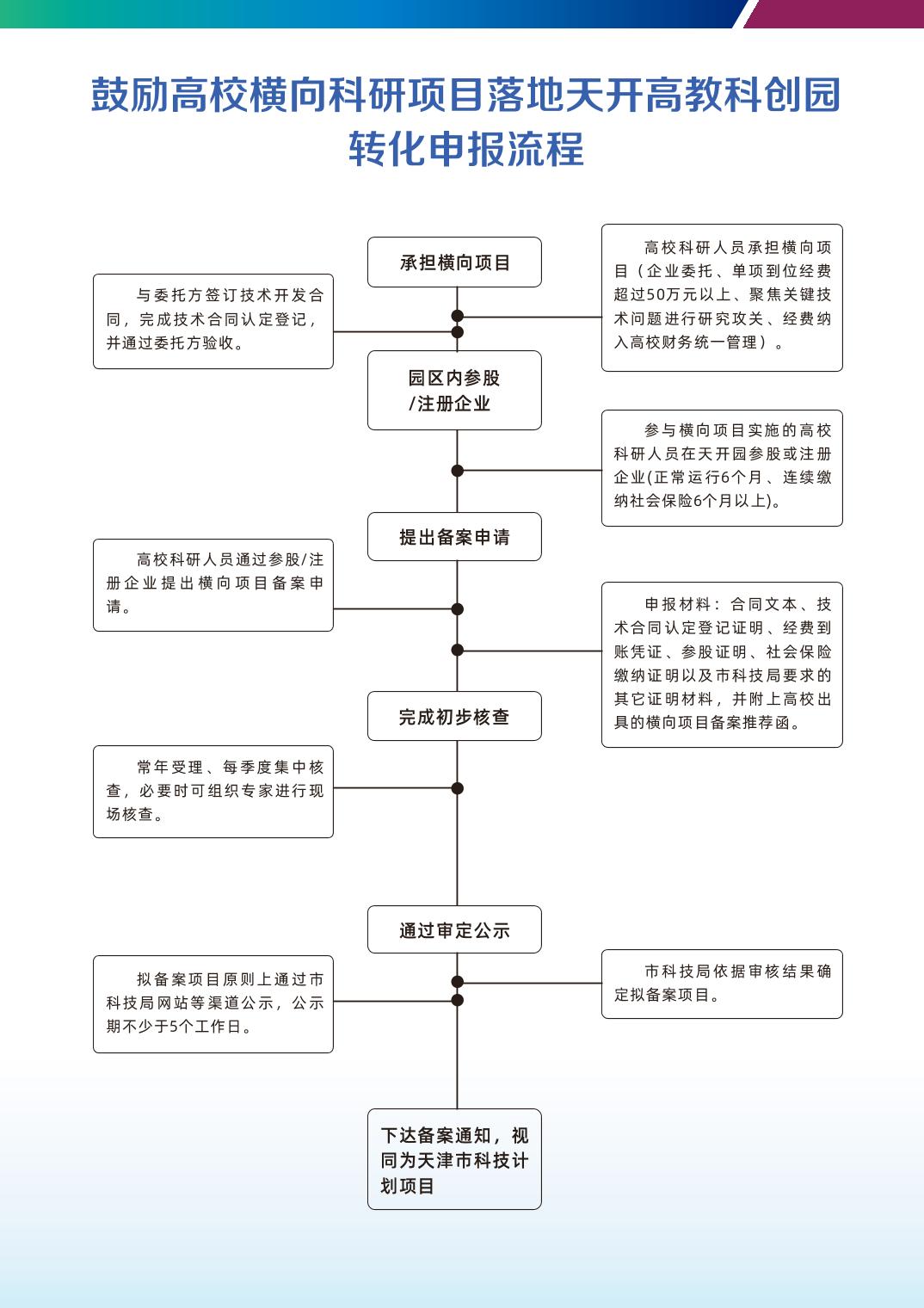 政策措施|【一圖讀懂】1.鼓勵高校橫向科研項目落地天開高教科創園轉化實施細則（試行）