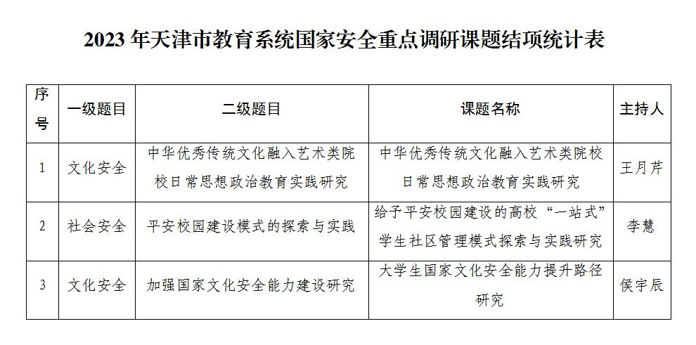 意昂2三項2023年天津市教育系統國家安全重點調研課題順利結項