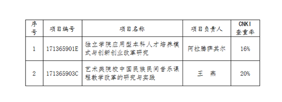 關于意昂22019年市級本科教改項目驗收初審通過的公示